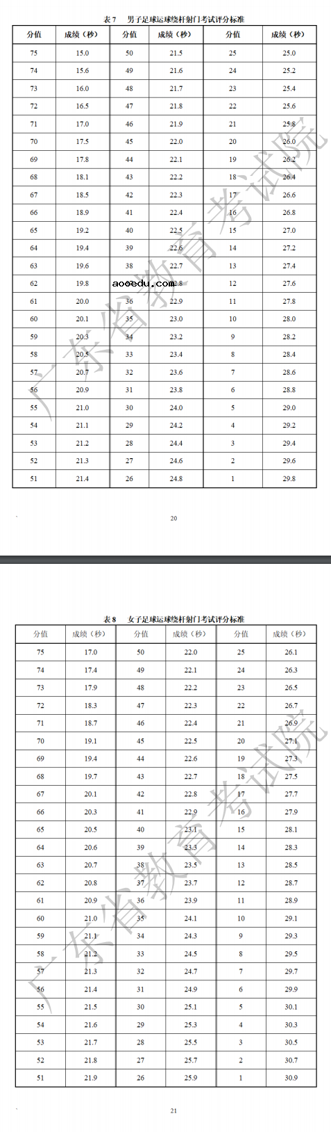 2023年广东体育类专业统考考试项目及评分标准