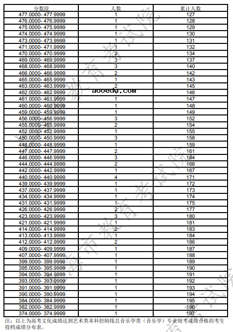 2022上海音乐学类（音乐学）投档成绩分布表 一分一段表成绩排名查询