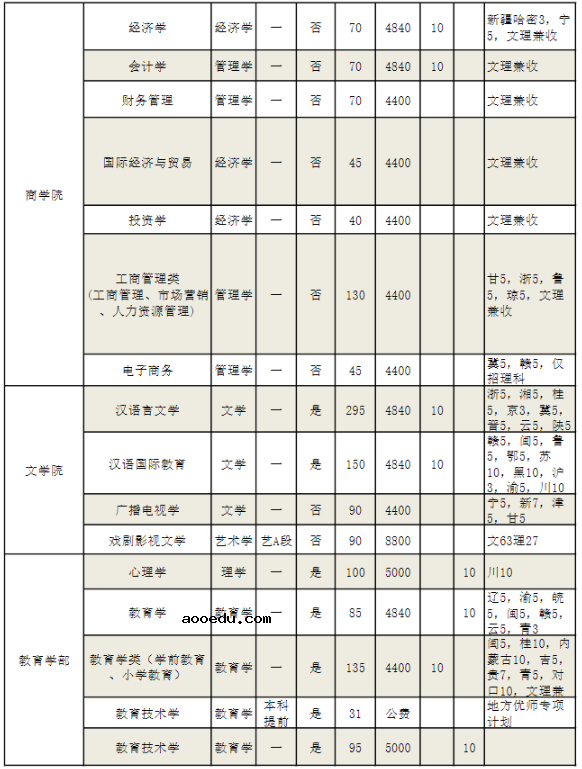 2022年河南师范大学招生计划及招生人数 各省都招什么专业