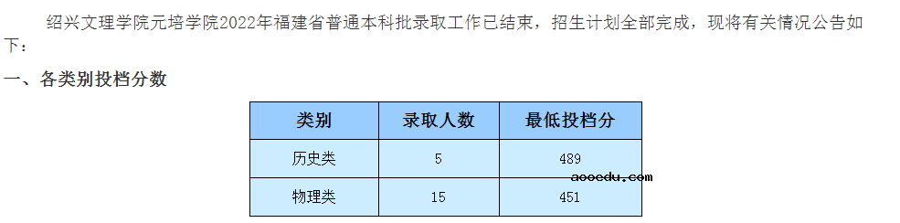 2022年绍兴文理学院元培学院录取分数线是多少 各省历年最低分数线