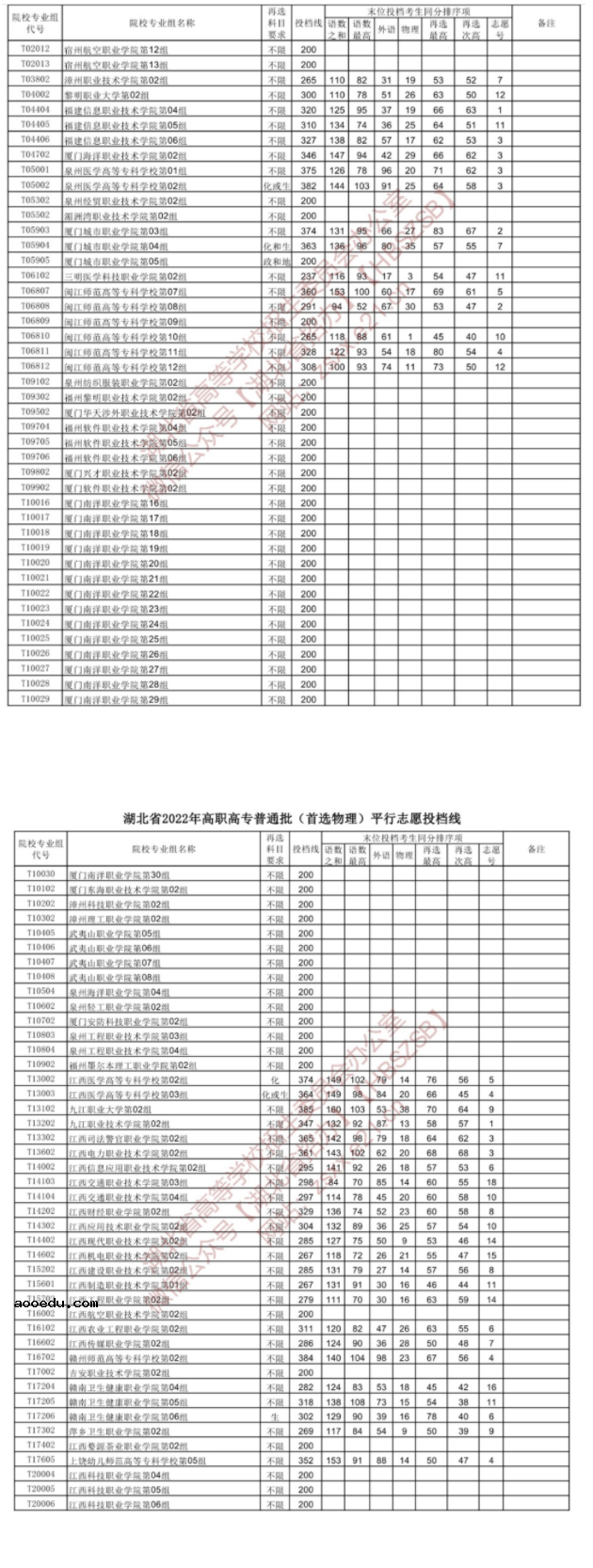 2022湖北高考高职高专普通批投档线（首选物理）