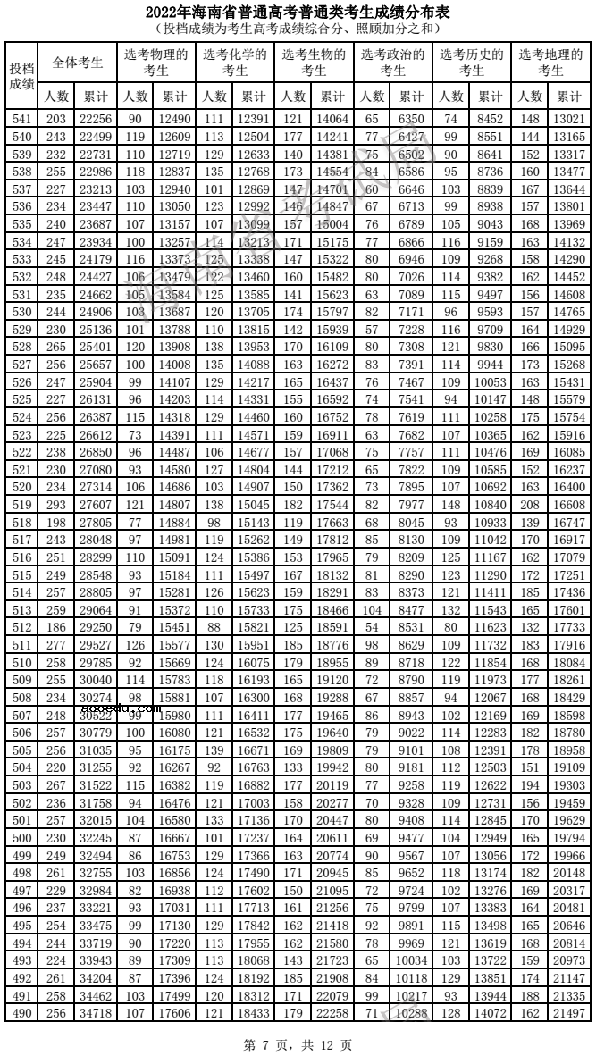 2022海南高考一分一段表 成绩排名查询