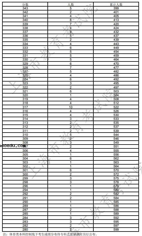 2022上海体育类高考文化成绩分布表 一分一段表成绩排名查询