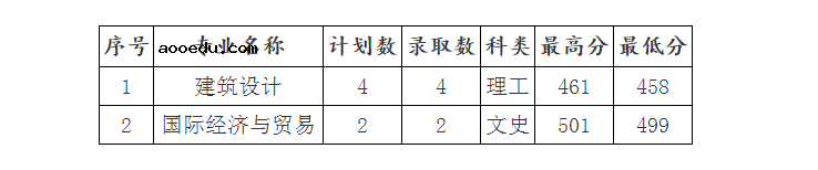 2022年山西工程科技职业大学各省录取分数线是多少