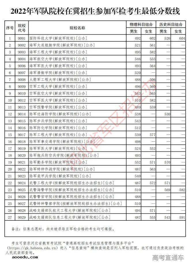 2022全国43所军校录取分数线一览表