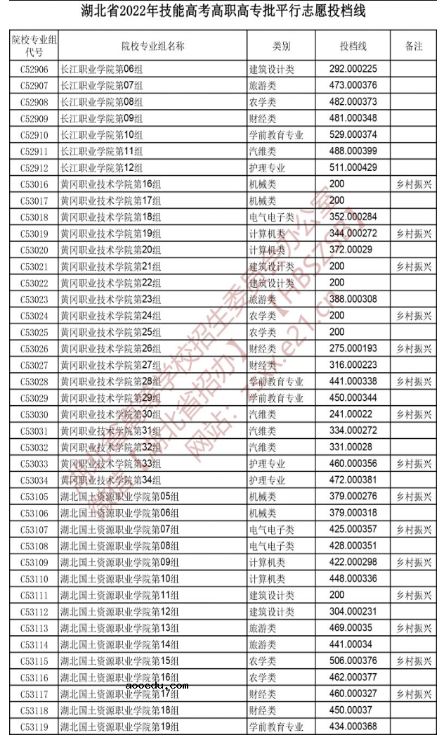 2022湖北技能高考高职高专批平行志愿投档线