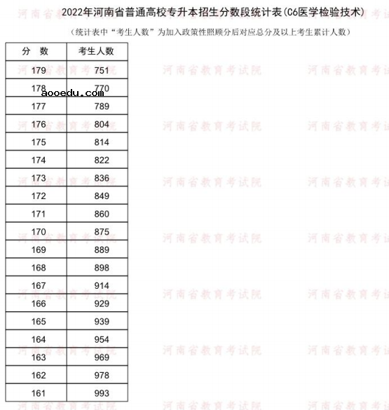 2022河南专升本医学检验技术一分一段表 成绩排名查询