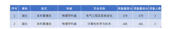 2022年辽宁科技学院录取分数线是多少 各省历年最低分数线