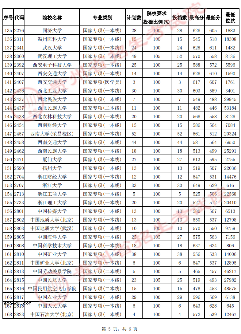 贵州2022高考国家专项计划平行志愿最低投档分数线