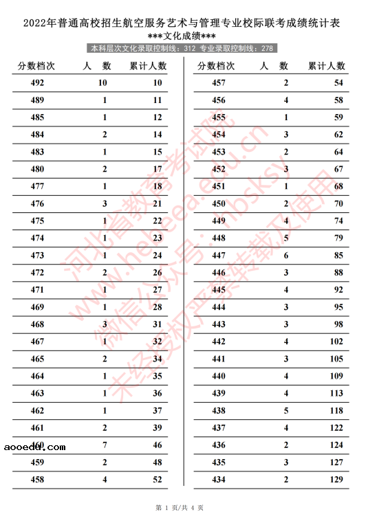 2022河北高考航空服务艺术与管理一分一段表 成绩排名查询