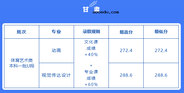 2022西安外国语大学各省艺术类专业文化录取分数线是多少