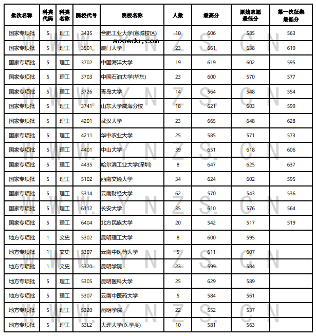 云南2022年7月17日高考录取日报 各高校分别是多少分