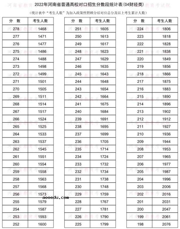 2022河南对口招生财经类一分一段表 成绩排名查询