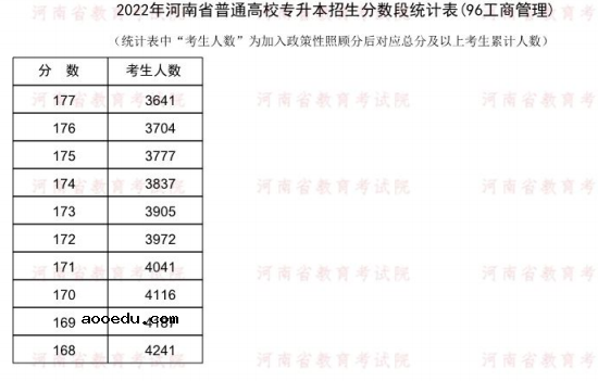 2022河南专升本工商管理一分一段表 成绩排名查询