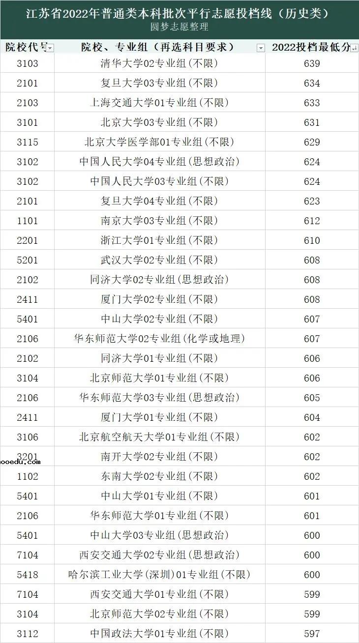 2022年全国各大学录取分数线及位次一览表