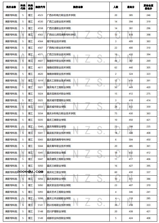 云南2022年8月18日高职专科批录取分数线 有哪些院校