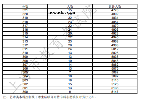 2022上海美术与设计学类专业高考文化成绩分布表 一分一段表查询