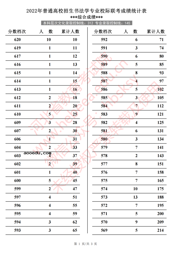 2022河北高考书法学专业一分一段表 成绩排名查询