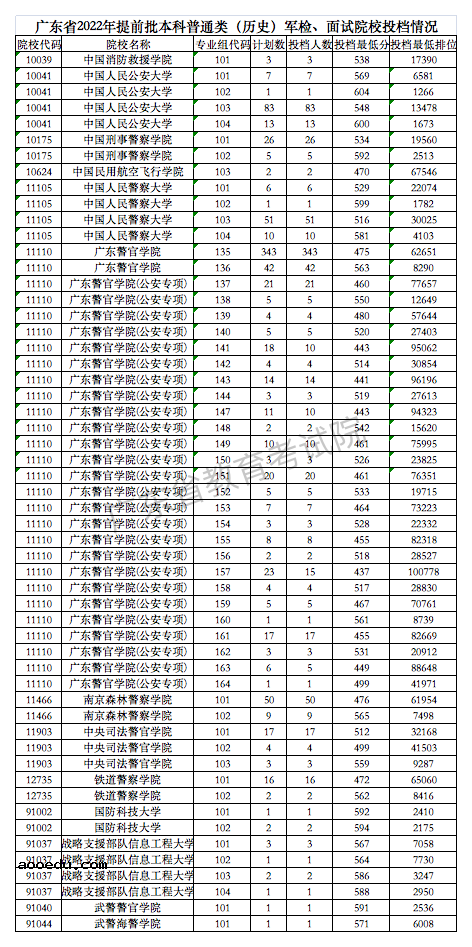 广东2022高考提前批各军校投档线是多少