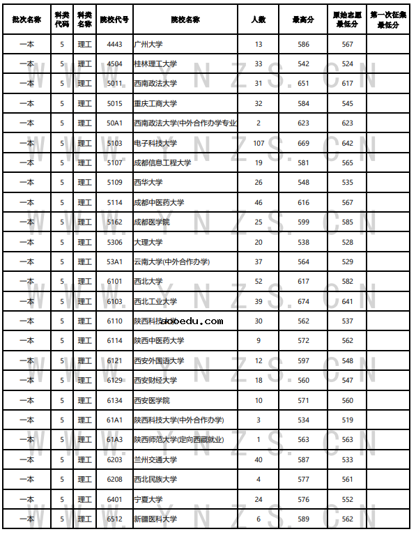 云南2022年7月21日高考录取日报 有哪些学校