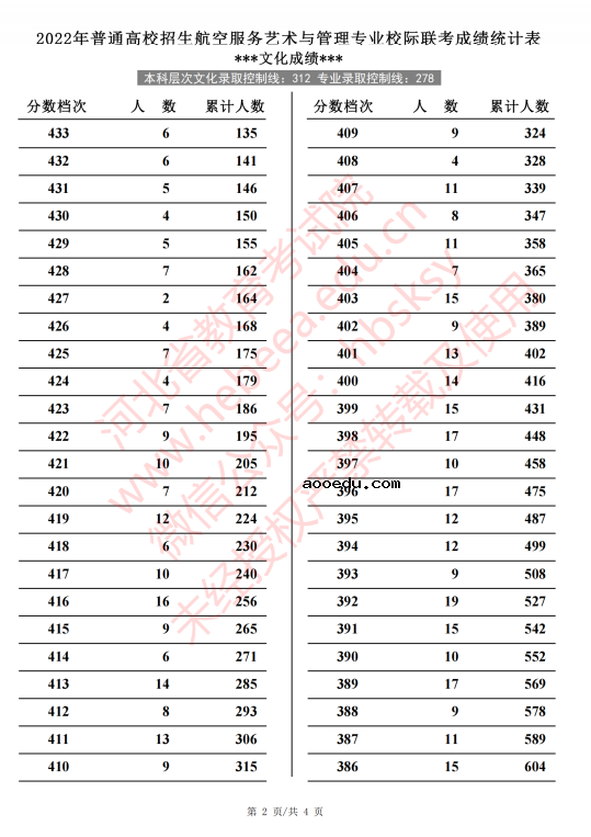 2022河北高考航空服务艺术与管理一分一段表 成绩排名查询