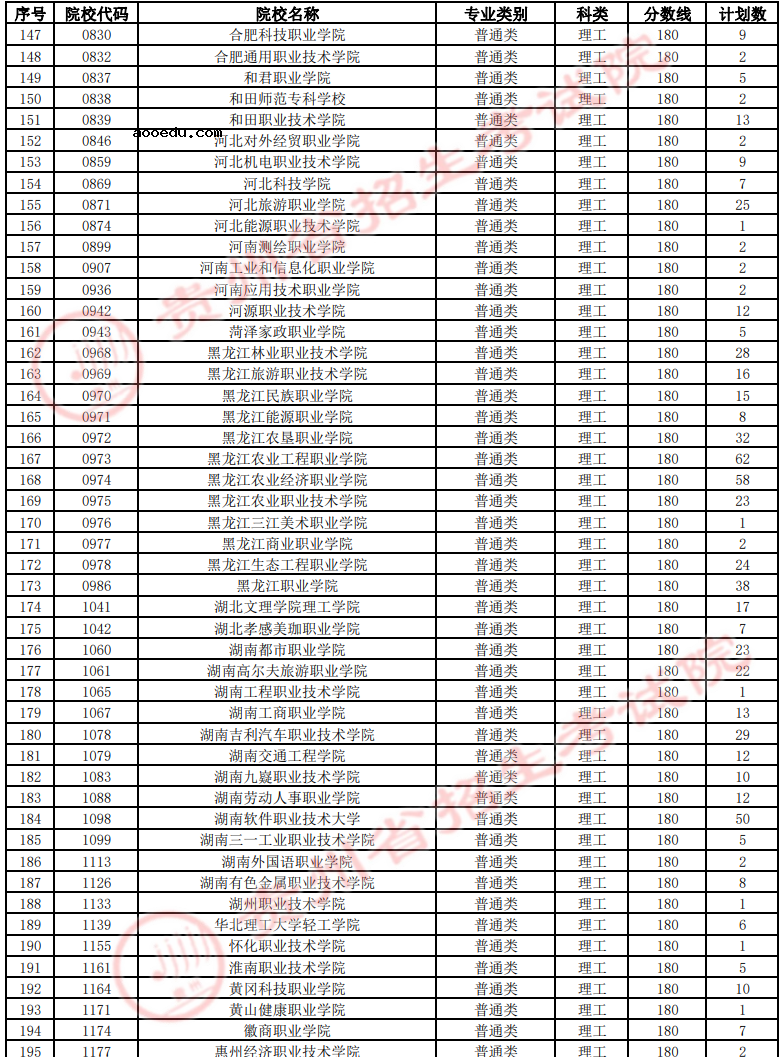 贵州2022高职(专科)第2次征集志愿院校缺额计划(理工类)