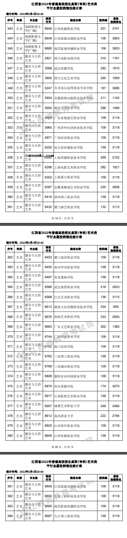 2022江西高考高职(专科)艺术类平行志愿投档线及排名