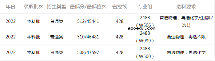 2022年广东海洋大学录取分数线是多少 各省历年最低分数线