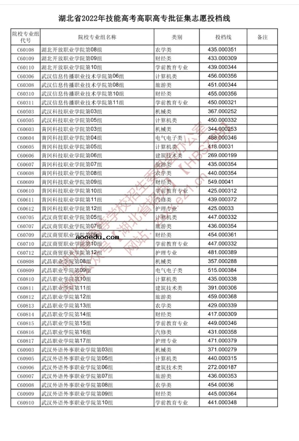 2022湖北技能高考高职高专批征集志愿投档线