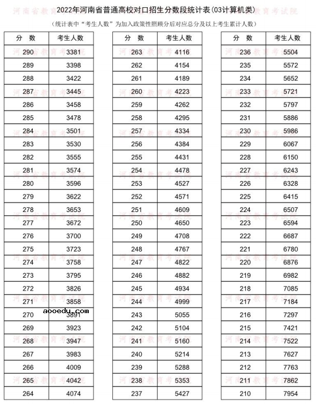 2022河南对口招生计算机类一分一段表 成绩排名查询