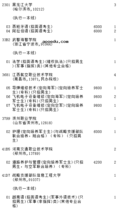 2022吉林提前批征集志愿（第二轮）文史类院校及专业