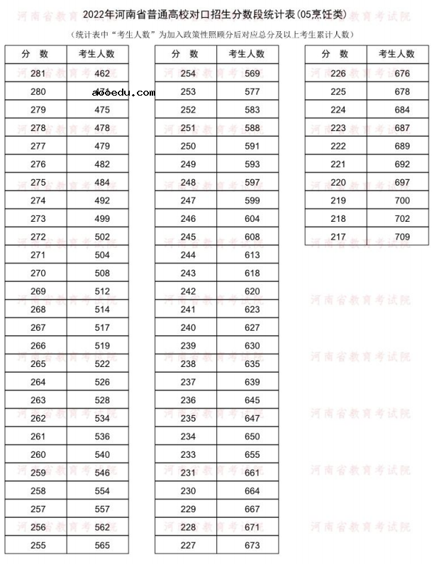 2022河南对口招生烹饪类一分一段表 成绩排名查询