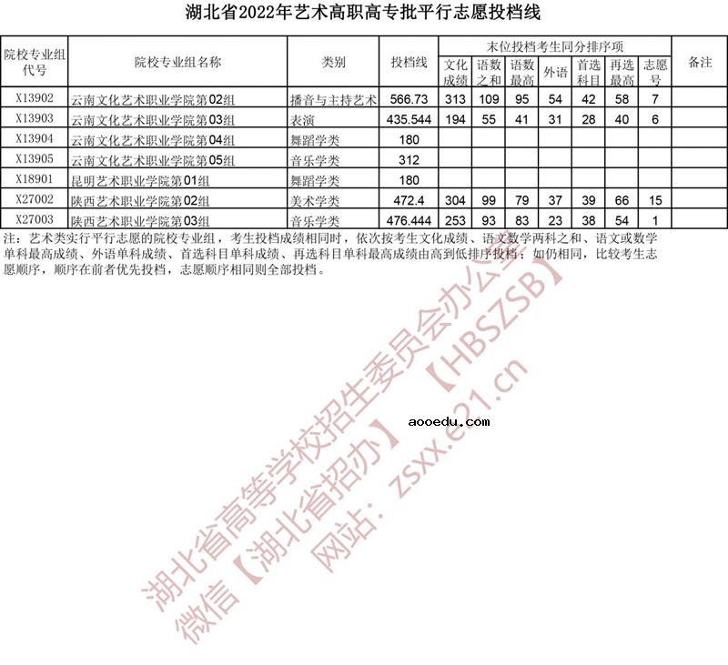 2022湖北高考艺术高职高专批平行志愿投档线