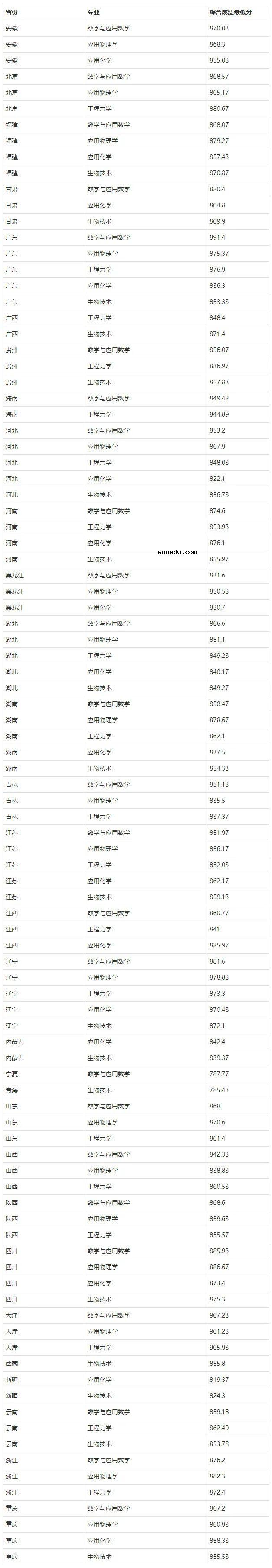 同济大学2022年强基计划各省录取分数线是多少