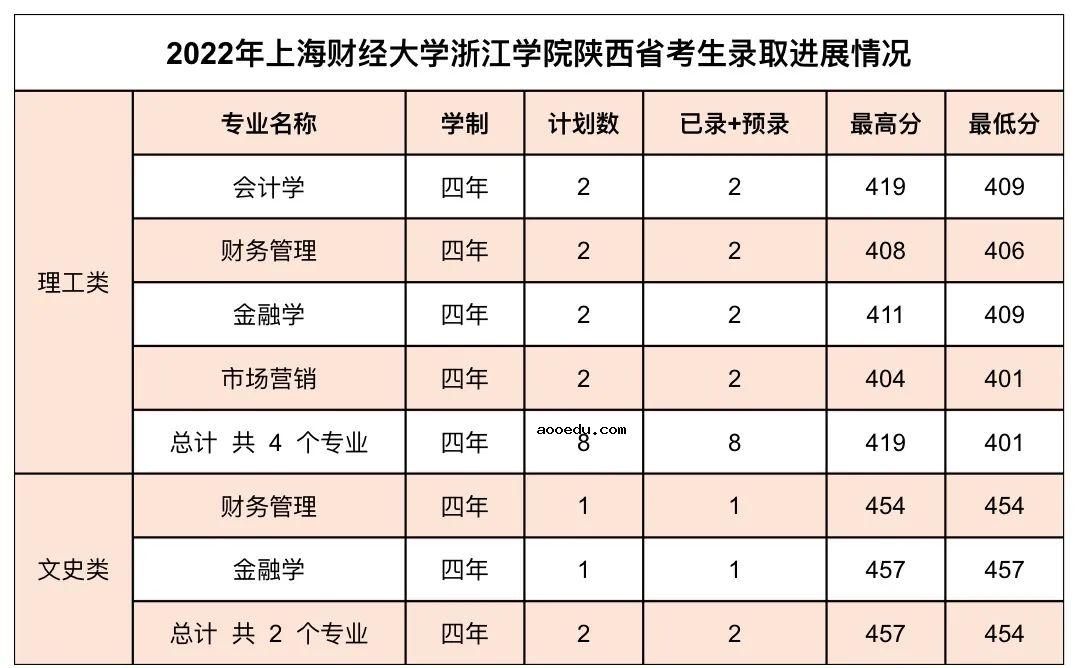 2022年上海财经大学浙江学院录取分数线是多少 各省历年最低分数线