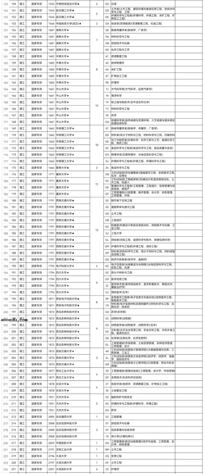 2022江西高考征集志愿缺额院校及专业名单