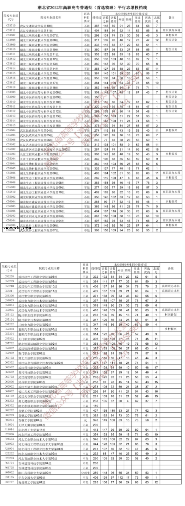 2022湖北高考高职高专普通批投档线（首选物理）