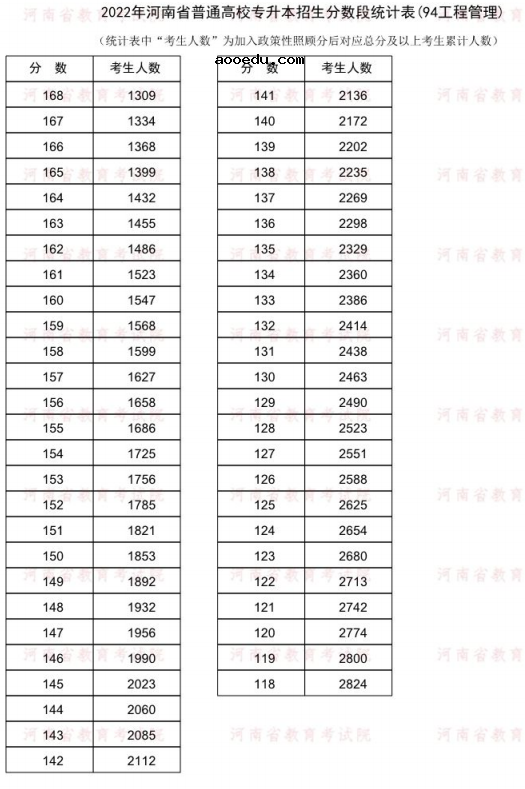 2022河南专升本工程管理一分一段表 成绩排名查询
