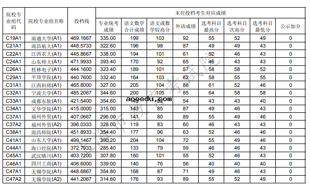 上海2022本科艺术甲批次平行段院校专业组投档分数线（美术与设计学类）