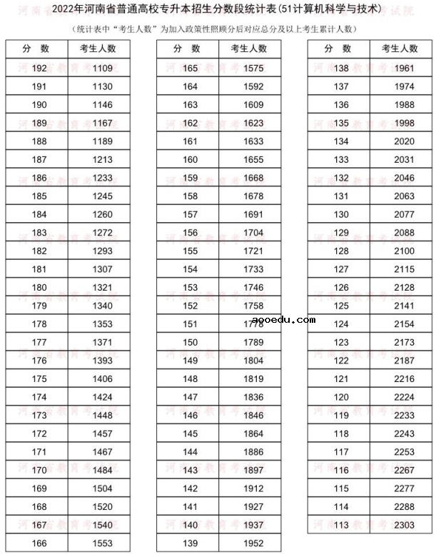 2022河南专升本计算机科学与技术一分一段表 成绩排名查询