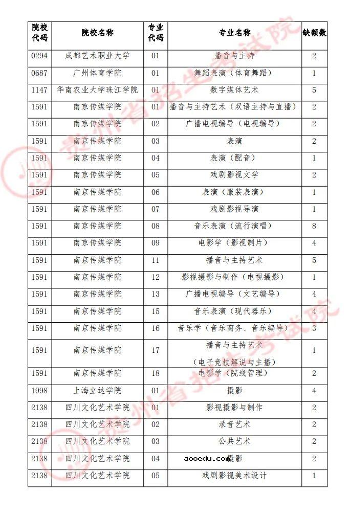 贵州2022艺术类梯度志愿本科征集志愿时间及院校名单