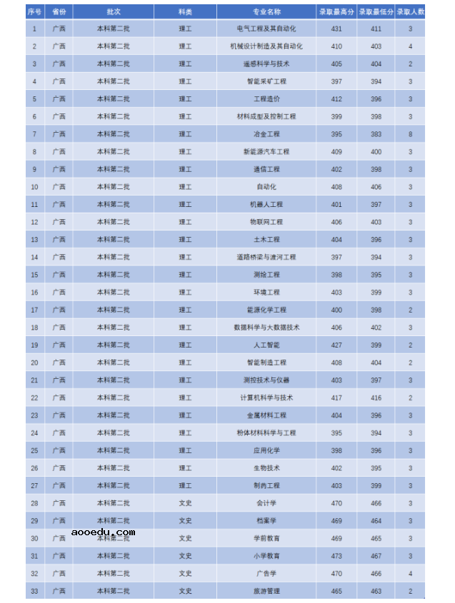 2022年辽宁科技学院录取分数线是多少 各省历年最低分数线