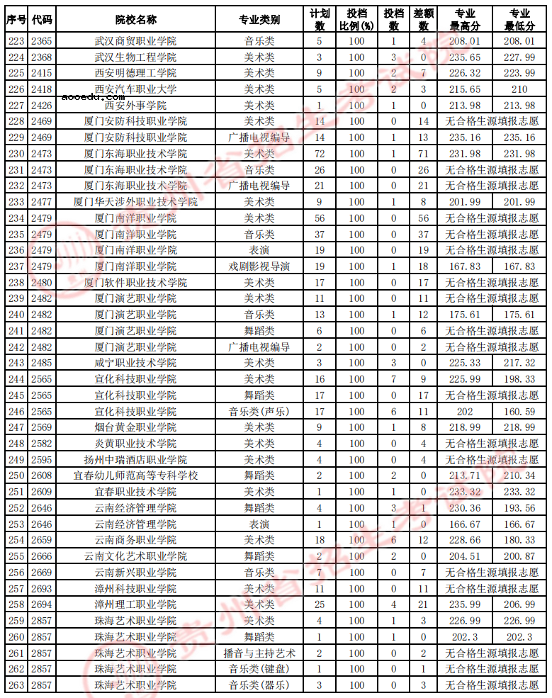 贵州2022艺术类高职（专科）院校征集志愿投档线及排名