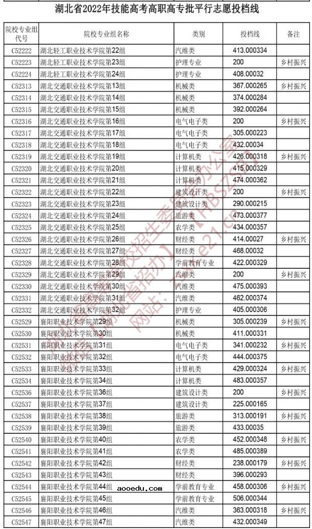 2022湖北技能高考高职高专批平行志愿投档线