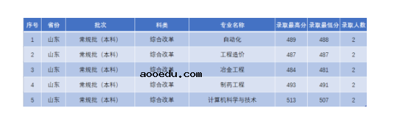 2022年辽宁科技学院录取分数线是多少 各省历年最低分数线