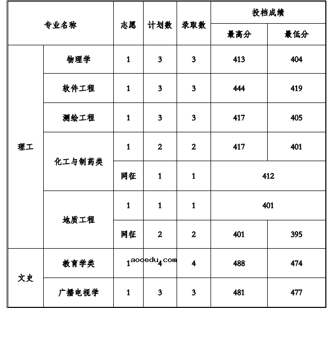 2022贵州工程应用技术学院各省录取分数线是多少