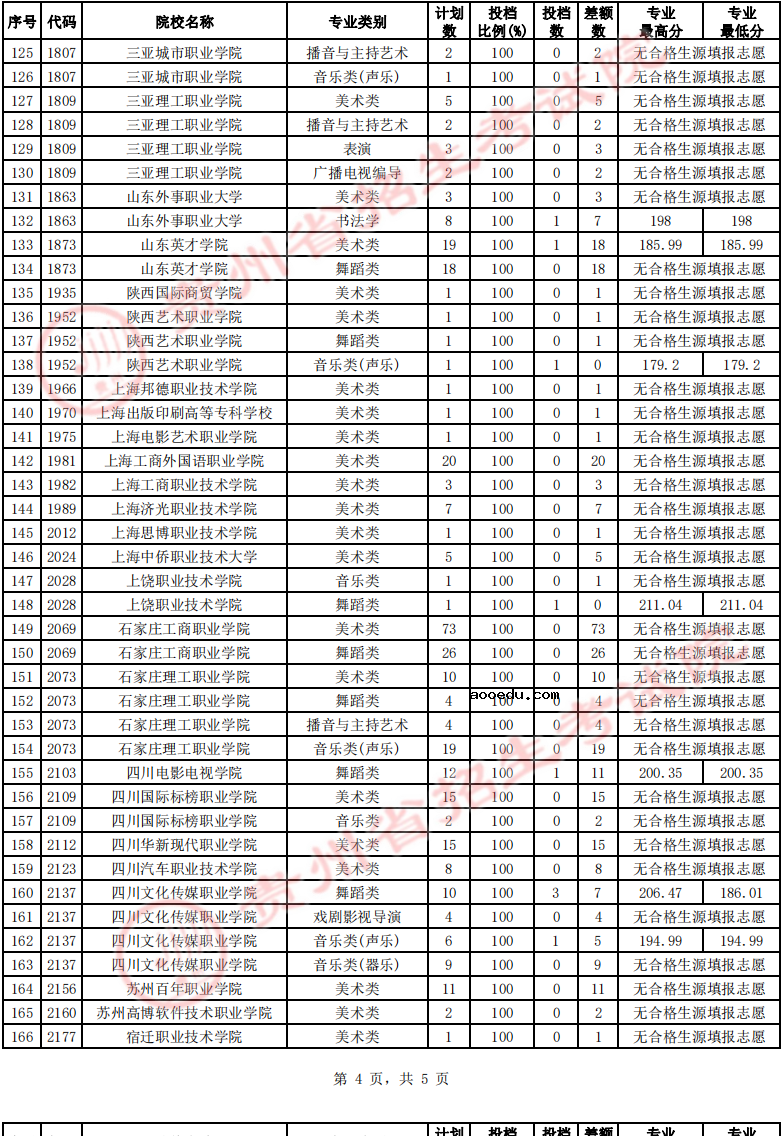 贵州2022高考艺术类高职（专科）院校第2次征集志愿投档线及排名