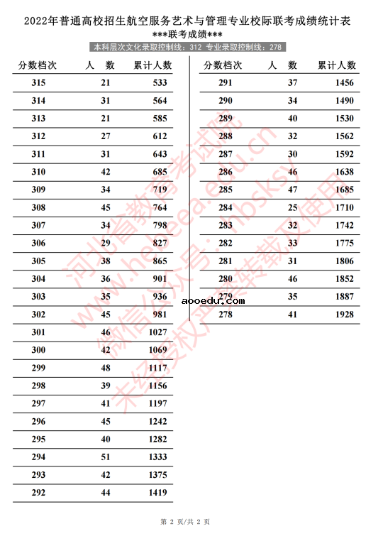 2022河北高考航空服务艺术与管理一分一段表 成绩排名查询