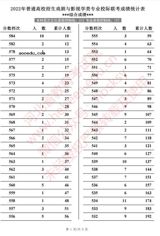 2022河北高考戏剧与影视学类一分一段表 成绩排名查询
