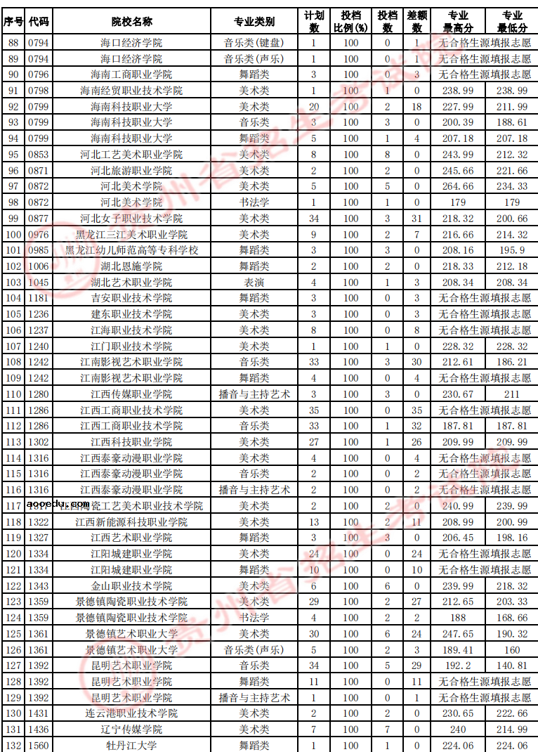 贵州2022艺术类高职（专科）院校征集志愿投档线及排名